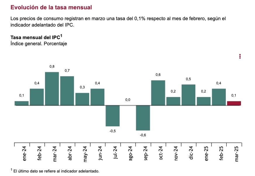 ipc mensual marzo 2025, el 0,1
