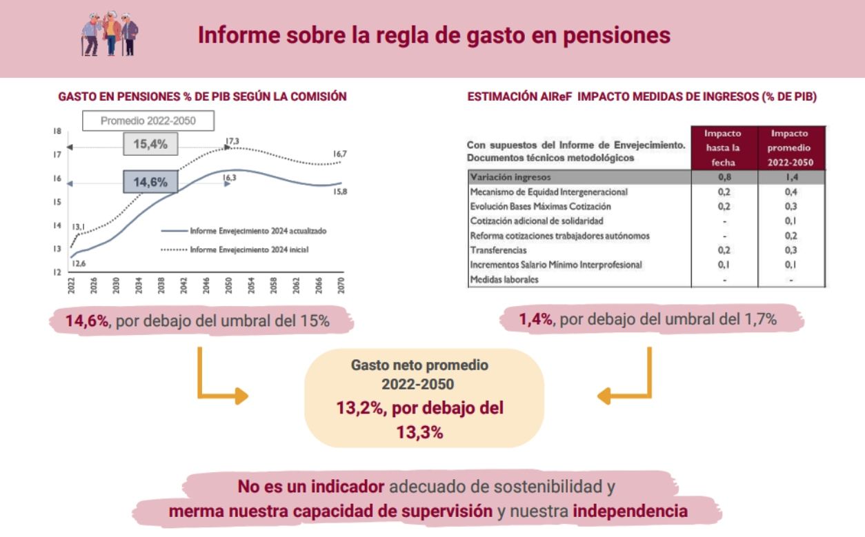 airef advierte faltan medidas regla gasto pensiones