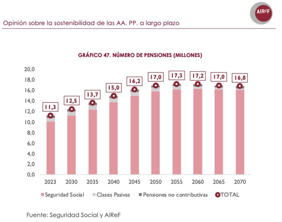 12,5 millones pensiones en 2030 segun airef