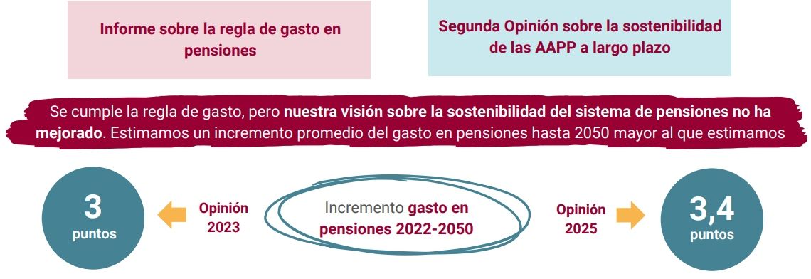 airef pensiones 3,4 puntos pib aumento gasto