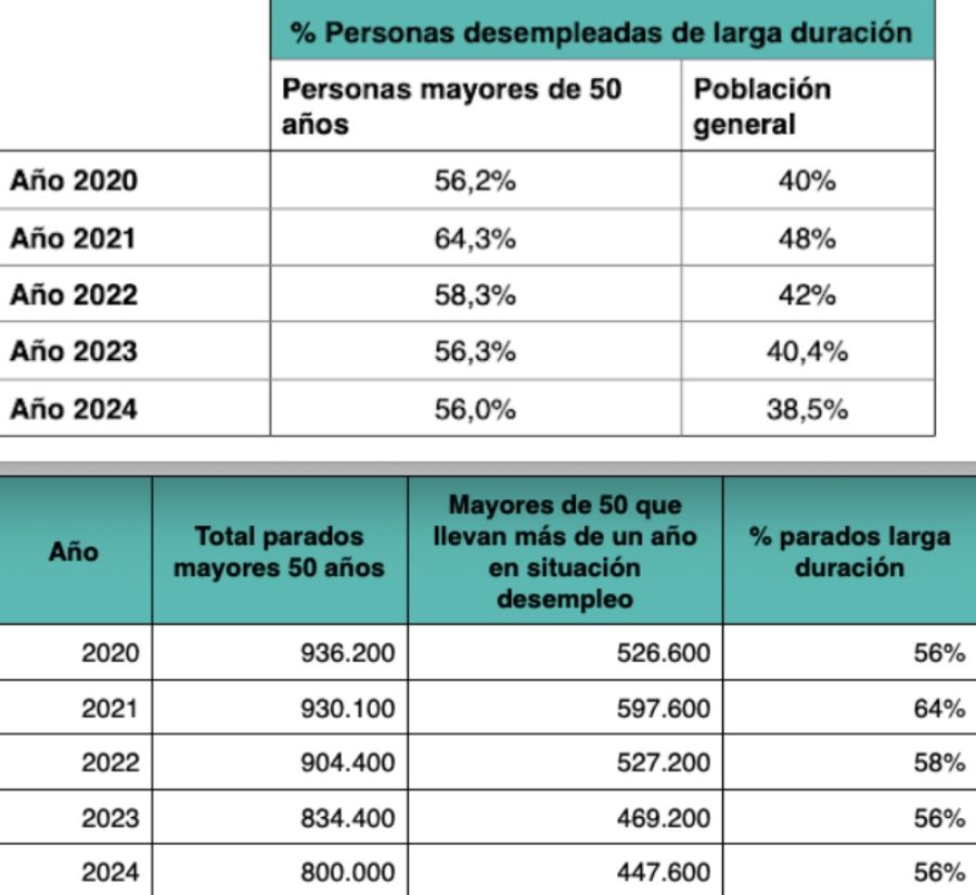 desempleo larga duracion mayores 50, adecco