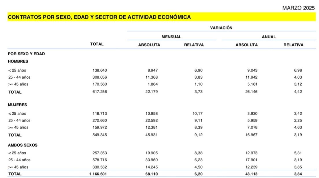 330.000 contratos mayores 45 marzo25 (1)