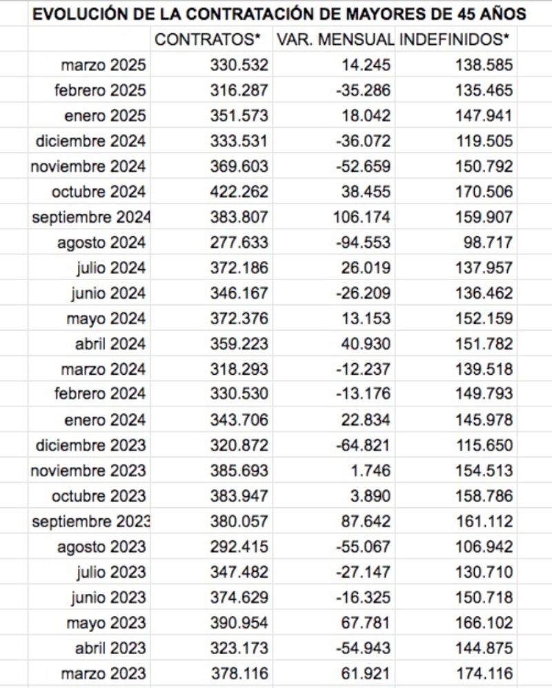 contratos mayores 45 marzo 23 25