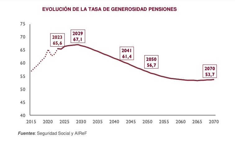 tasa generosidad pensiones airef