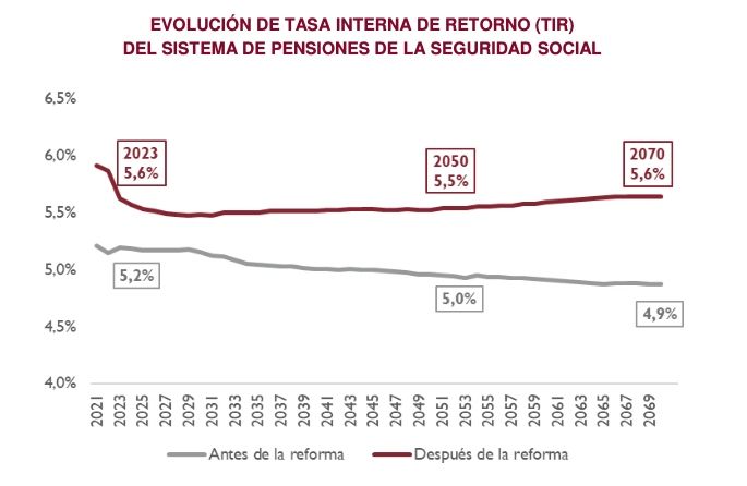 tasa interna retorno pensiones airef