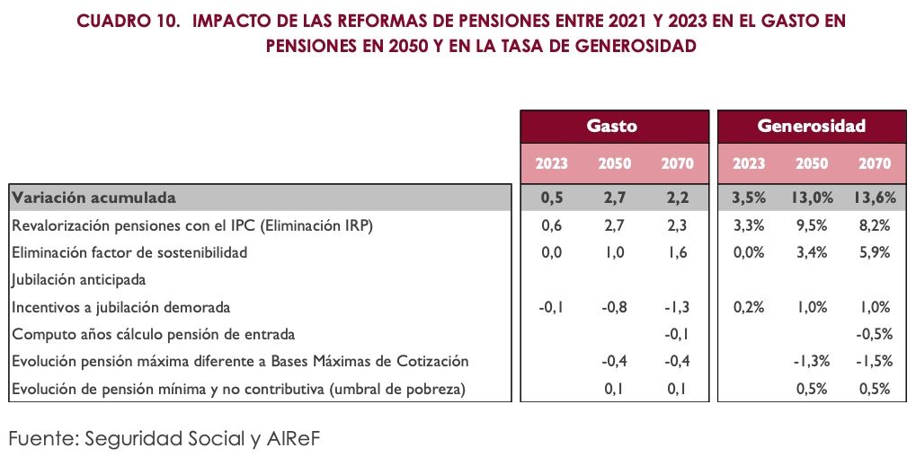 impacto reformas pensoones generosidad y gasto, airef