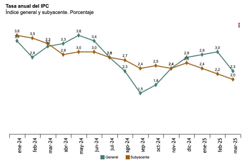 ipc marzo 2025 2.3 tasa anual