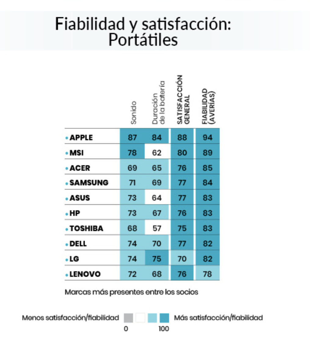La OCU lo revela: ¿cuáles son las marcas de móviles más fiables? La OCU lo revela: ¿cuáles son las marcas de móviles más fiables?