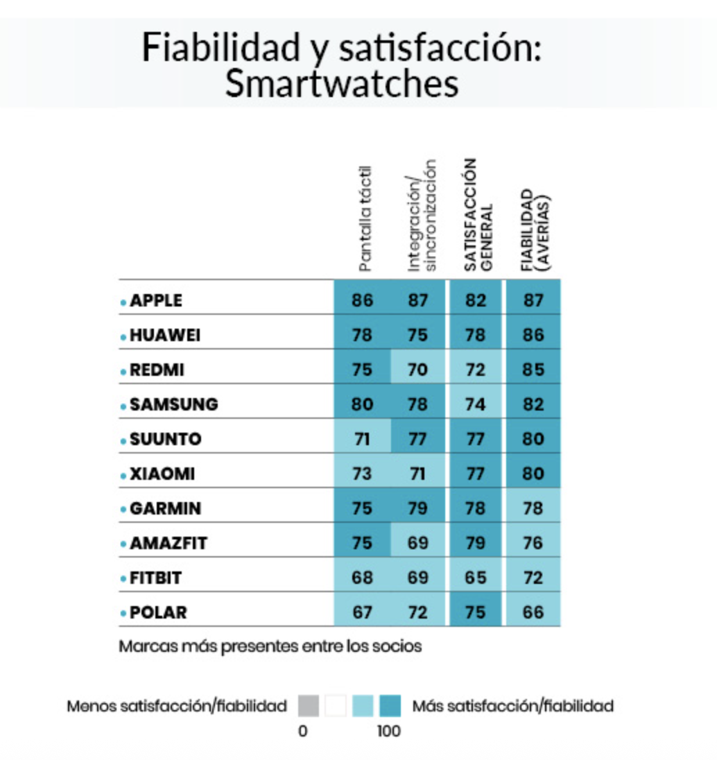 La OCU lo revela: ¿cuáles son las marcas de móviles más fiables? La OCU lo revela: ¿cuáles son las marcas de móviles más fiables?