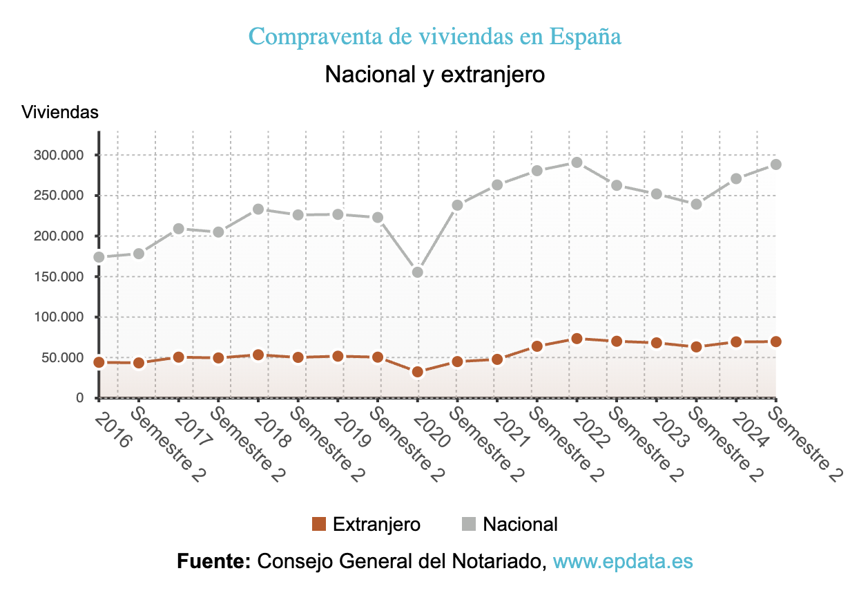 Dónde compran vivienda los extranjeros en España: las CCAA donde más crecen las ventas y los precios