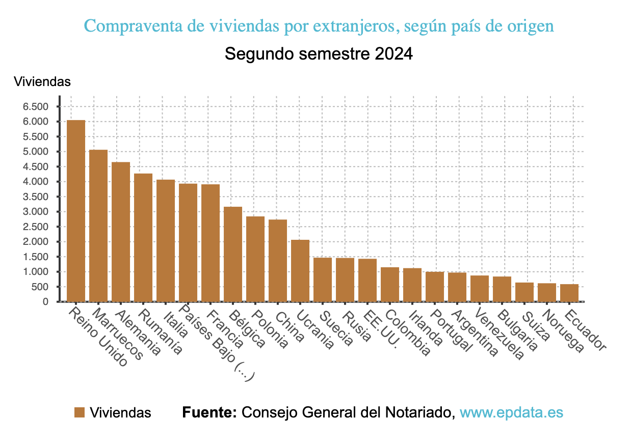 Dónde compran vivienda los extranjeros en España: las CCAA donde más crecen las ventas y los precios