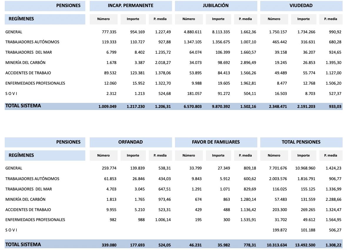 pensiones reta 2 millones marzo 2025