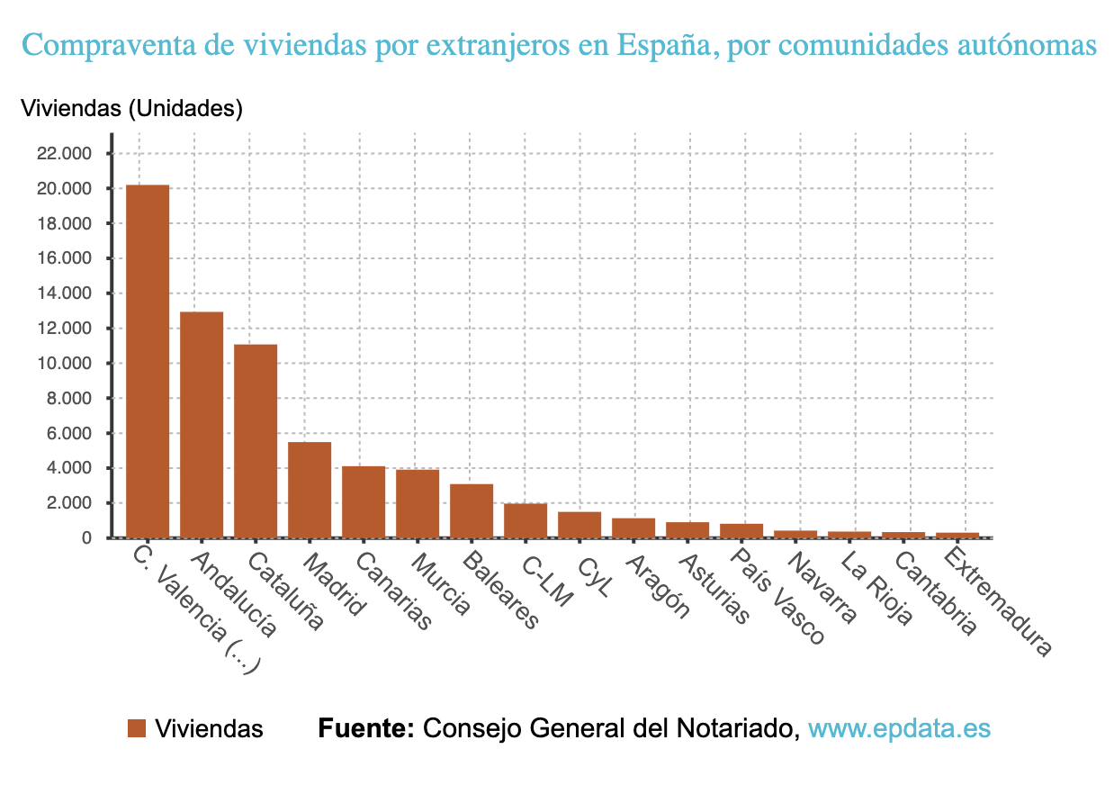 Dónde compran vivienda los extranjeros en España: las CCAA donde más crecen las ventas y los precios