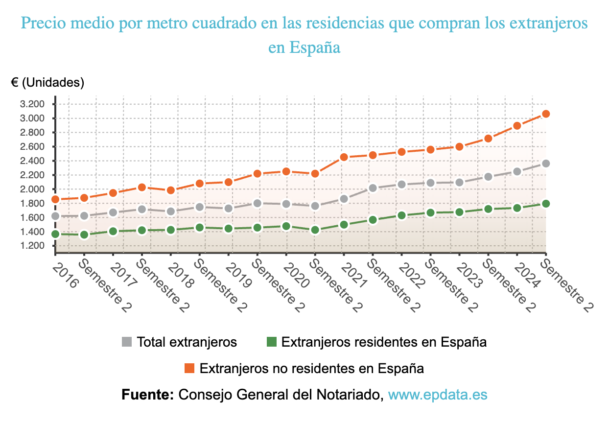 Dónde compran vivienda los extranjeros en España: las CCAA donde más crecen las ventas y los precios