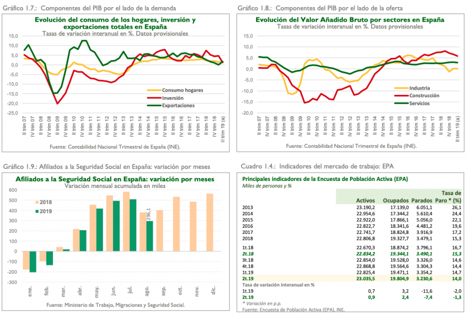 Componentes del PIB, afiliados Seguridad Social y datos EPA Componentes del PIB, afiliados Seguridad Social y datos EPA