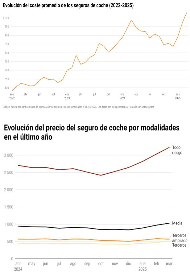 Los seguros de coche se disparan un 14% solo entre enero y marzo Los seguros de coche se disparan un 14% solo entre enero y marzo