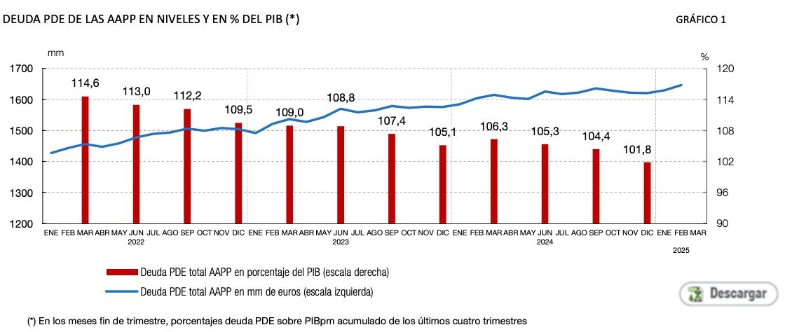 deuda de las aapp febrero 2025
