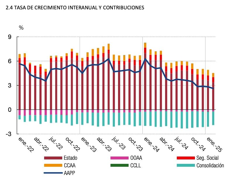 deuda ss y aapp febrero 25
