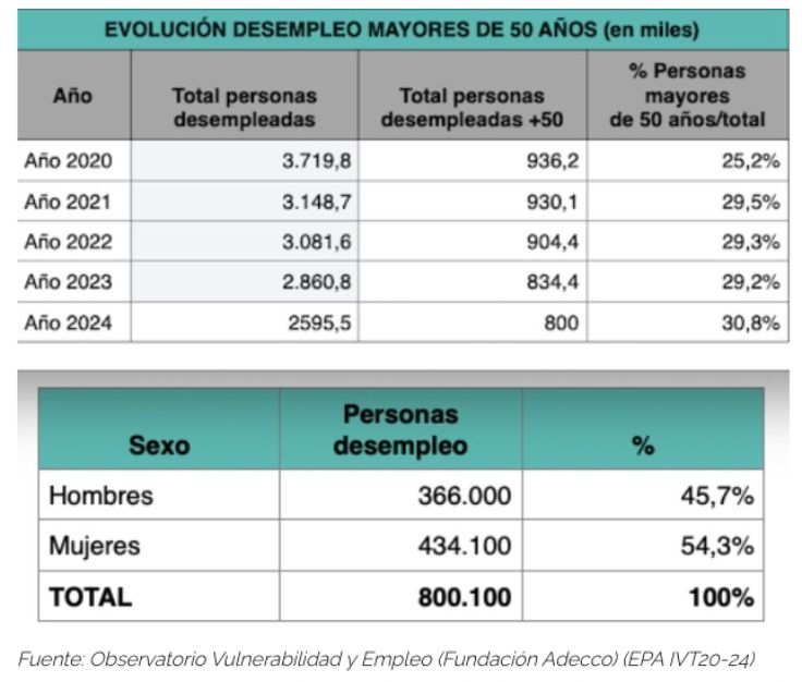 paro mayores 50 evolucion desde pandemia a 2024 paro mayores 50 evolucion desde pandemia a 2024