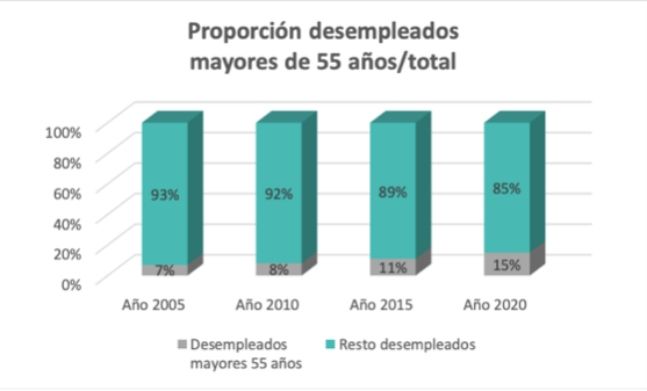 parados mayores 55 desde 2005 2020 parados mayores 55 desde 2005 2020