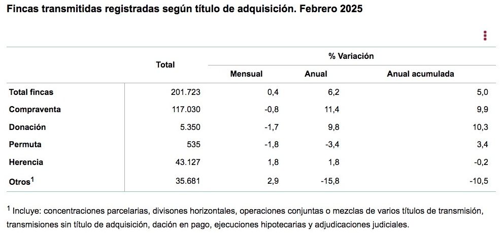 fincas donacion y herencia feb 2025