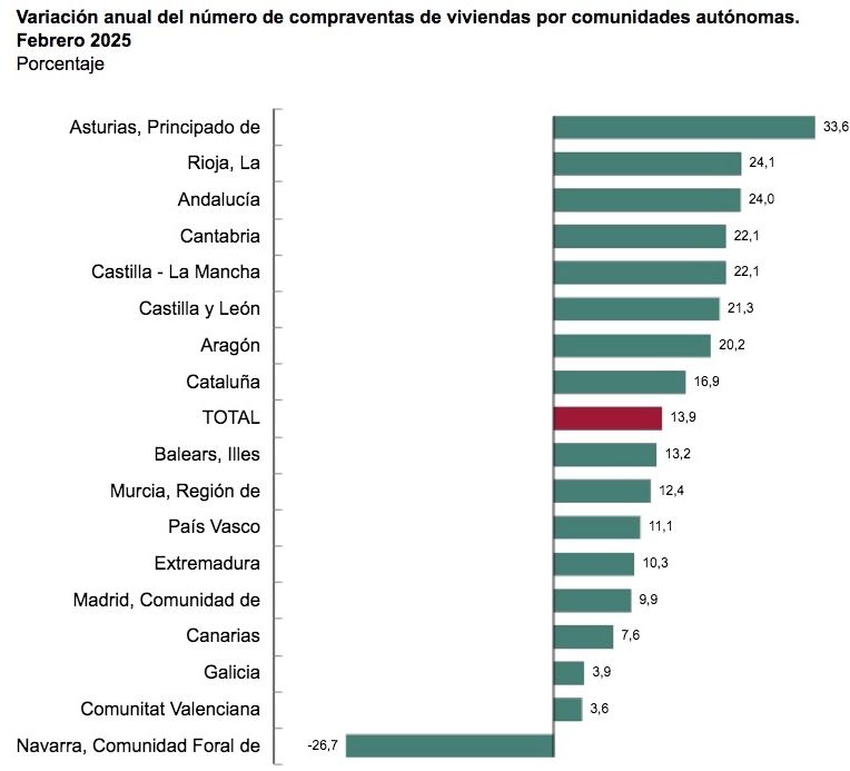 compraventa viviendas feb 25