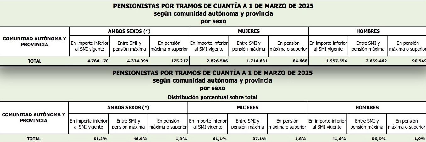 cuantias pensiones inferiores al smi marzo 25