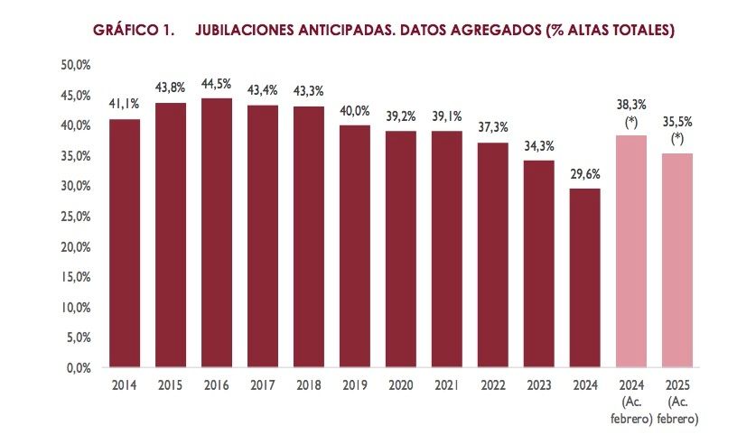jubilaciones anticipadas airef