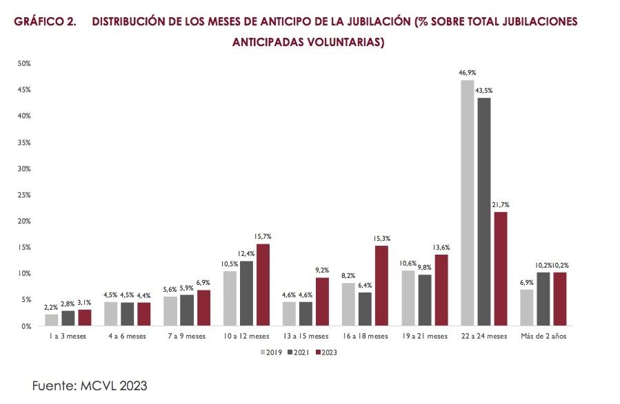 meses de anticipo jubilacion airef