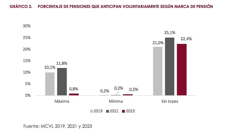 anticipo pension por cuantia airef