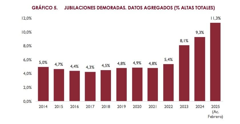 jubilaciones demoradas airef