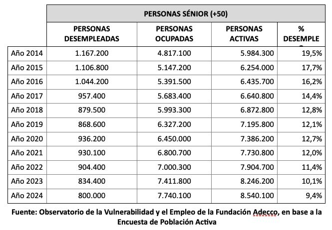 empleo sénior 2014 2024, adecco