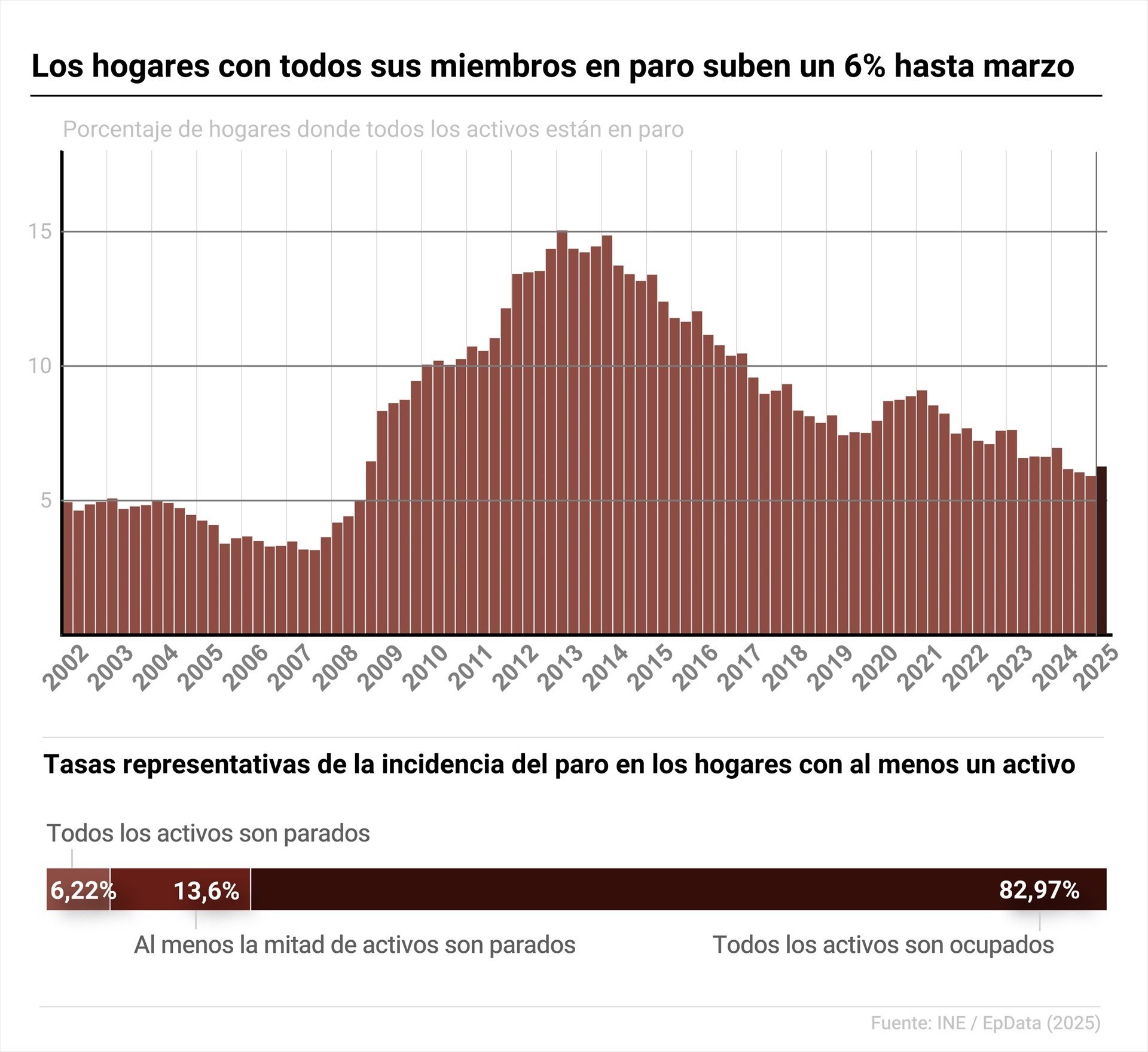 Los hogares con todos sus miembros en paro suben un 6% en el primer trimestre Los hogares con todos sus miembros en paro suben un 6% en el primer trimestre