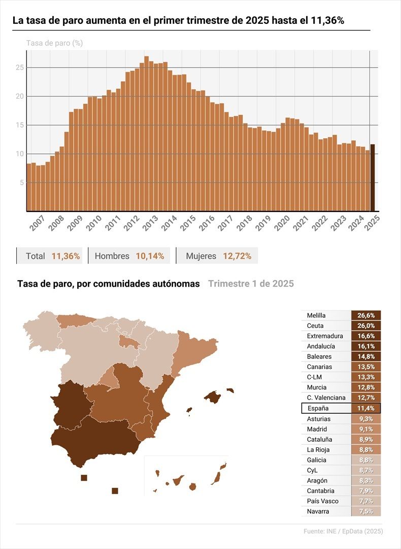 Inicio de año sombrío para el empleo: 193.700 parados más y 92.500 ocupados menos Inicio de año sombrío para el empleo: 193.700 parados más y 92.500 ocupados menos