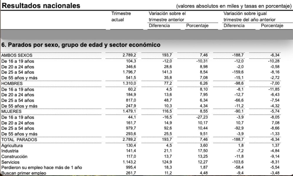 parados 55 o mas epa primer trimestre 25