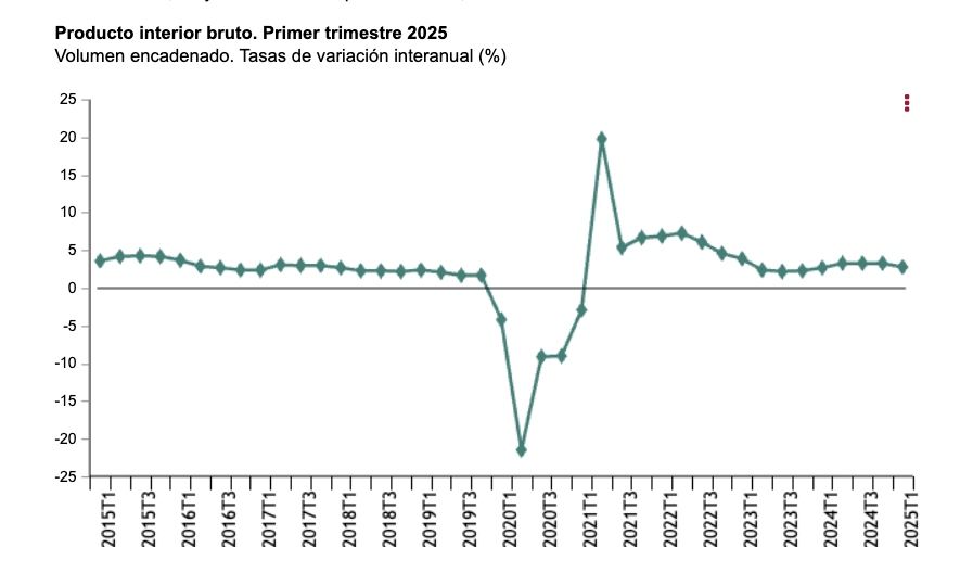 pib 2.8 primer trimestre 25
