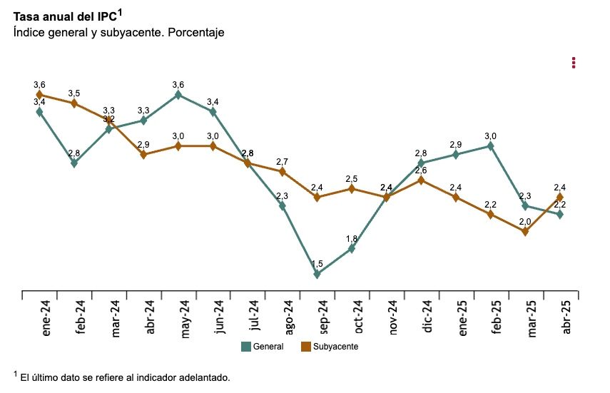 ipc anual abril 2025, al 2,2