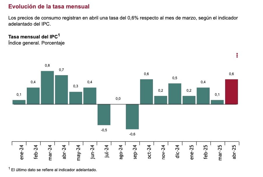 ipc mensual abril 2025, al 0,6
