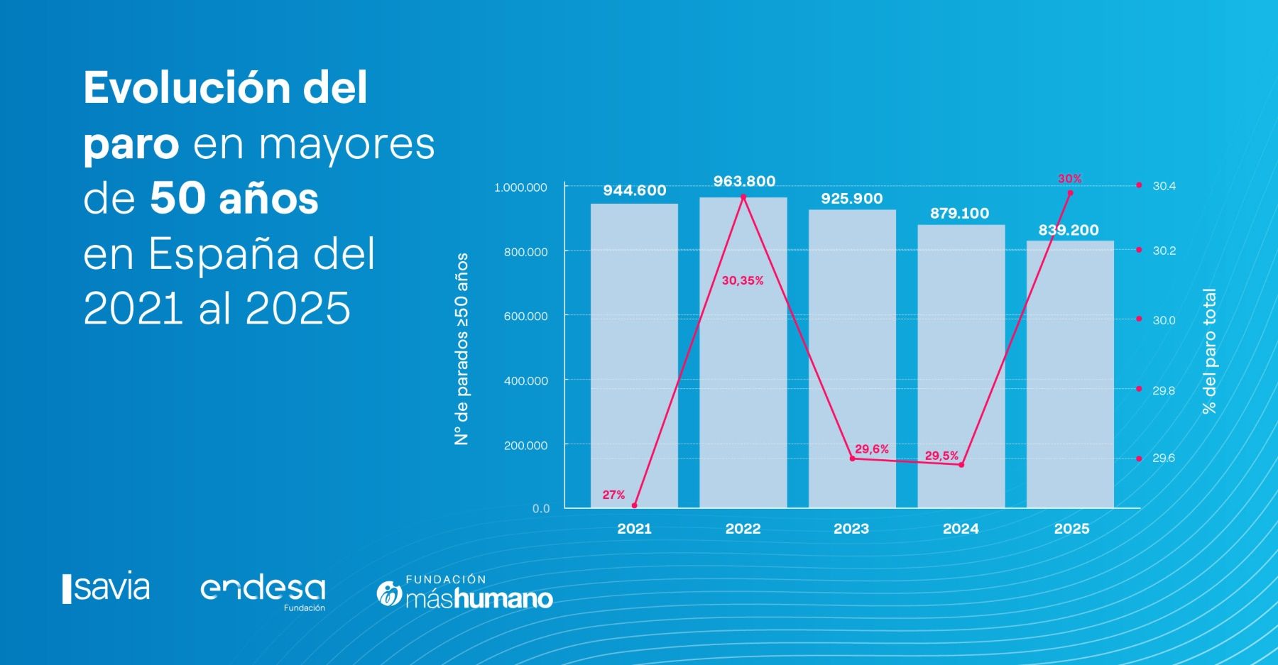 paro mayores 50 de 2021 a 2021, savia