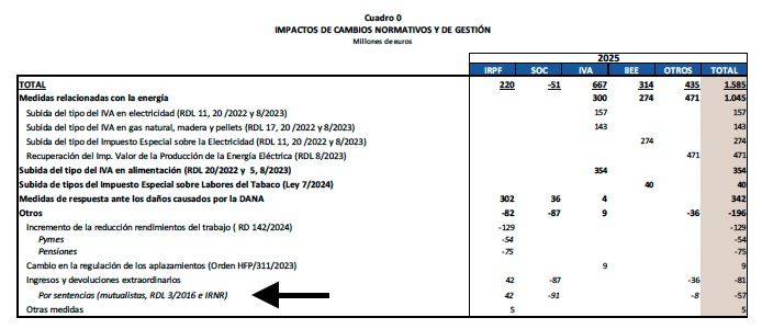 Entre enero y marzo, Hacienda devuelve 42 millones de euros a mutualistas jubilados Entre enero y marzo, Hacienda devuelve 42 millones de euros a mutualistas jubilados
