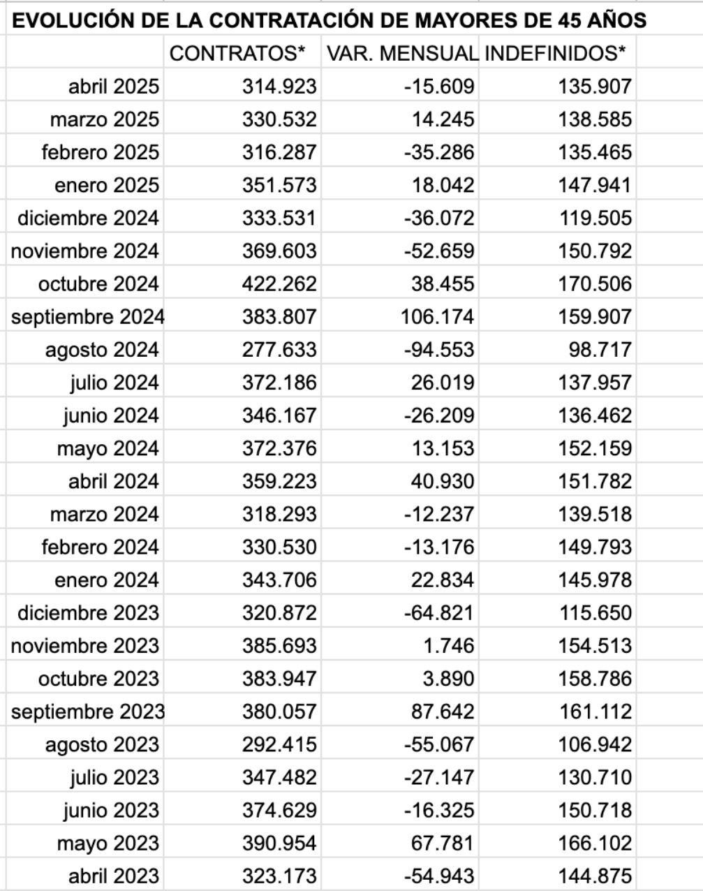 evolucion contratos mayores 45 abril 2025 23 evolucion contratos mayores 45 abril 2025 23