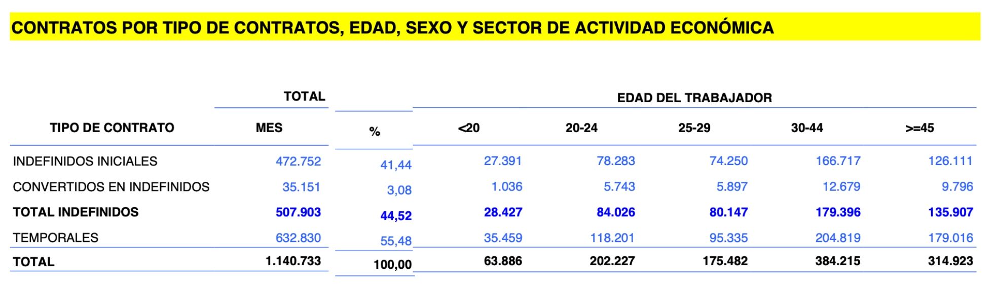 contratos indefinidos mayores 45 abril 2025 contratos indefinidos mayores 45 abril 2025