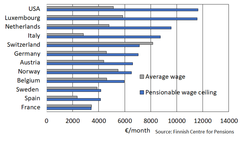 ¿Cuál es la pensión máxima en los países europeos?