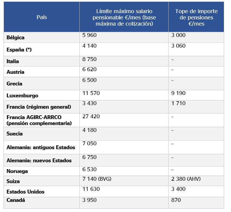 ¿Cuál es la pensión máxima en los países europeos?