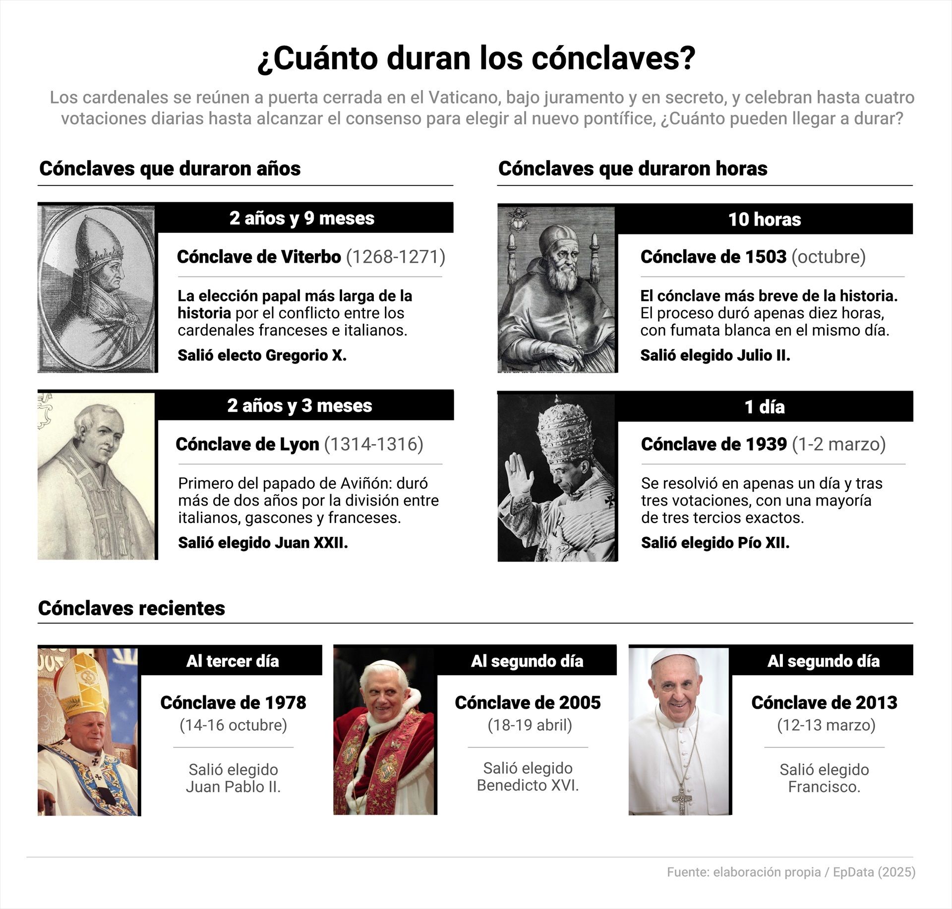 Cónclave: ¿En qué número de votación fueron elegidos Francisco, Benedicto XVI y Juan Pablo II? Cónclave: ¿En qué número de votación fueron elegidos Francisco, Benedicto XVI y Juan Pablo II?