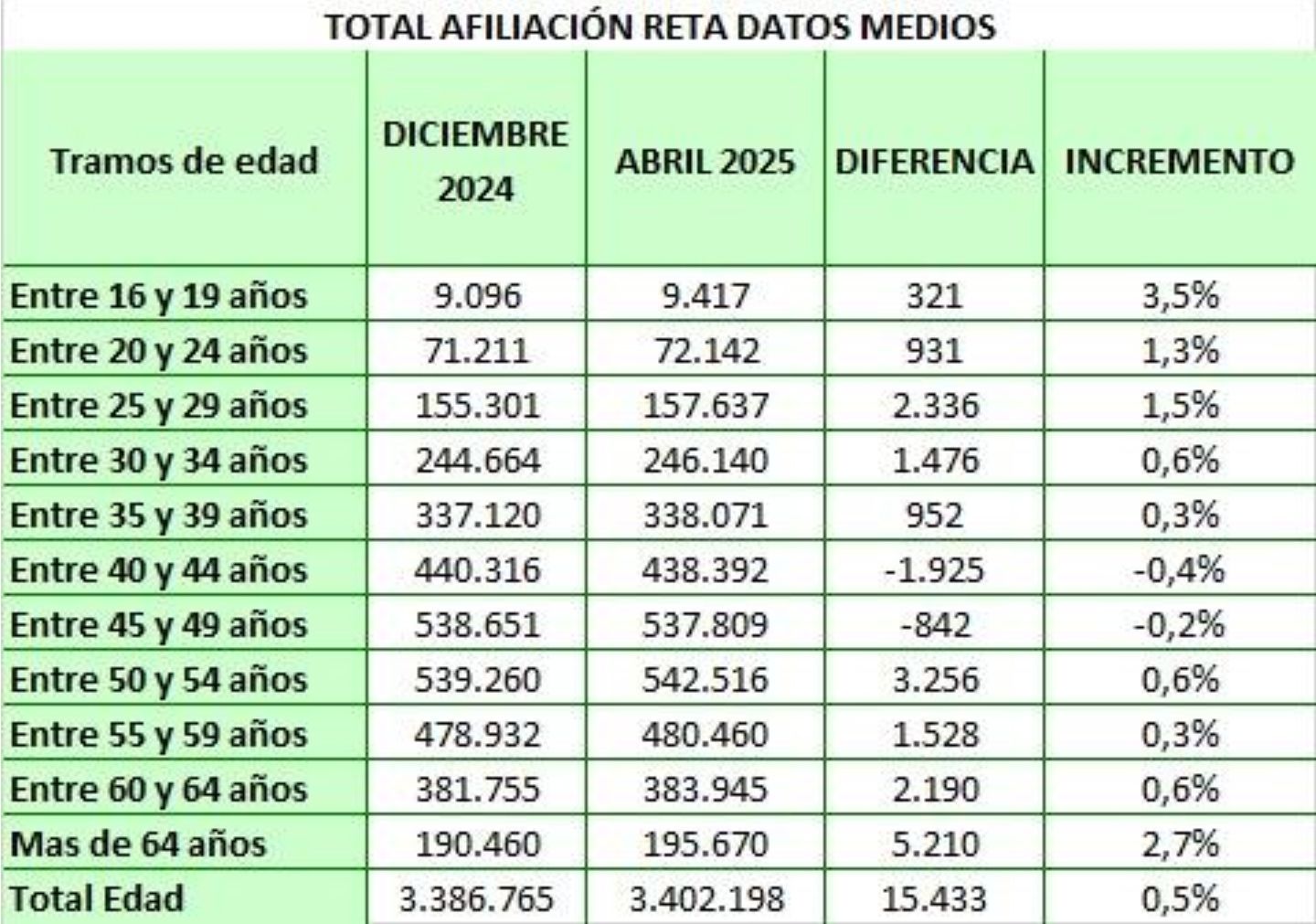 autonomos reta por edad abril 25 autonomos reta por edad abril 25