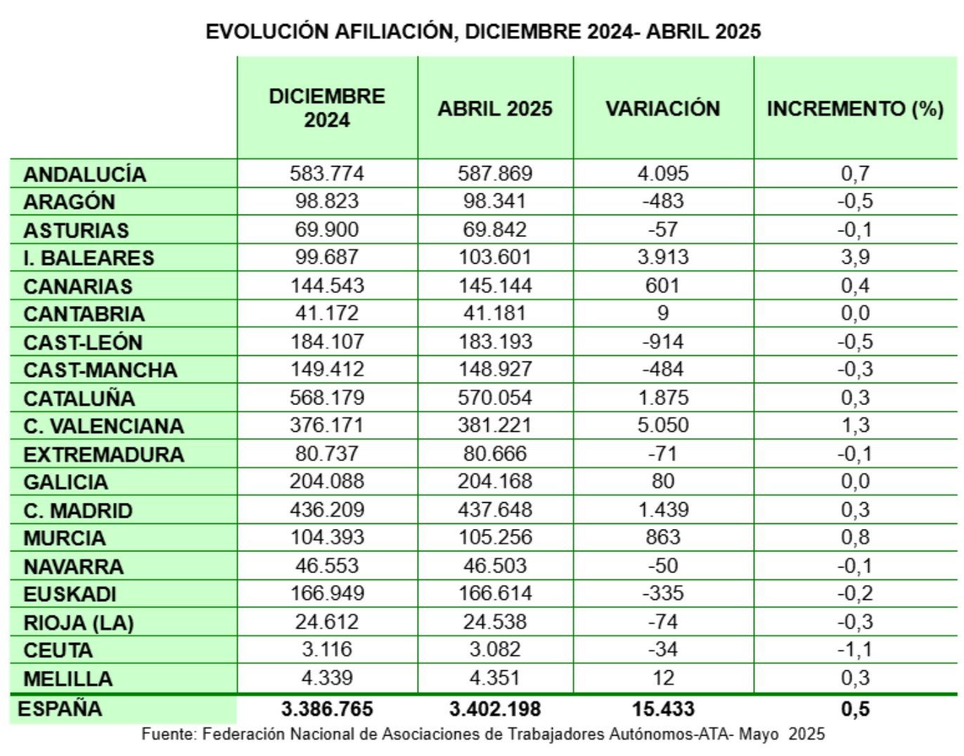 autonomos por ccaa, ata abril 25 autonomos por ccaa, ata abril 25