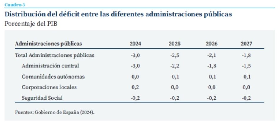 deficit ss previsto0,2 en 2025, 26 y 27 deficit ss previsto0,2 en 2025, 26 y 27