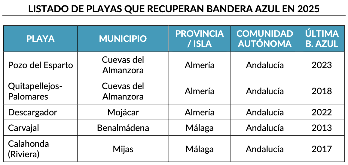 Las 16 playas españolas que lucirán bandera azul por primera vez en 2025 Las 16 playas españolas que lucirán bandera azul por primera vez en 2025