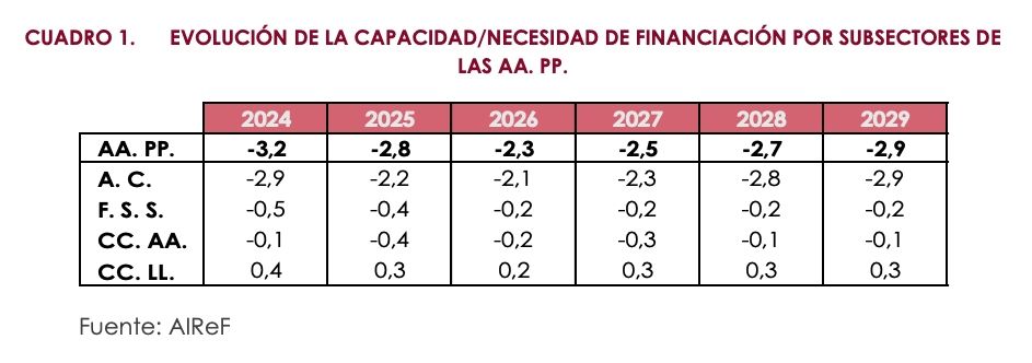 deficit ss hasta 2029 segun airef